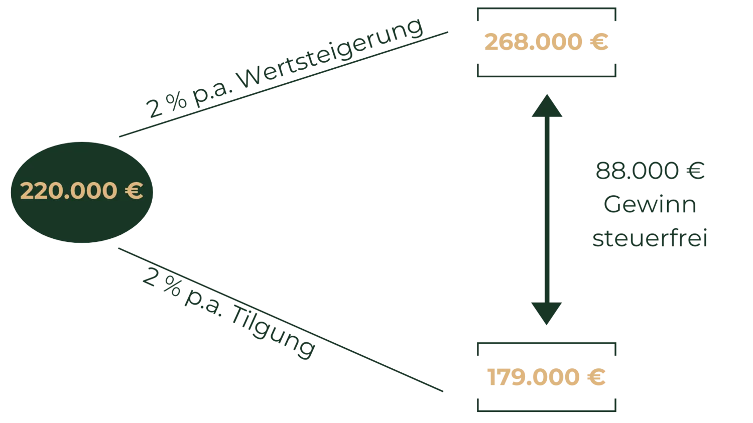 KM Investment Group, Beispiel gerechnet auf 10 Jahre graph